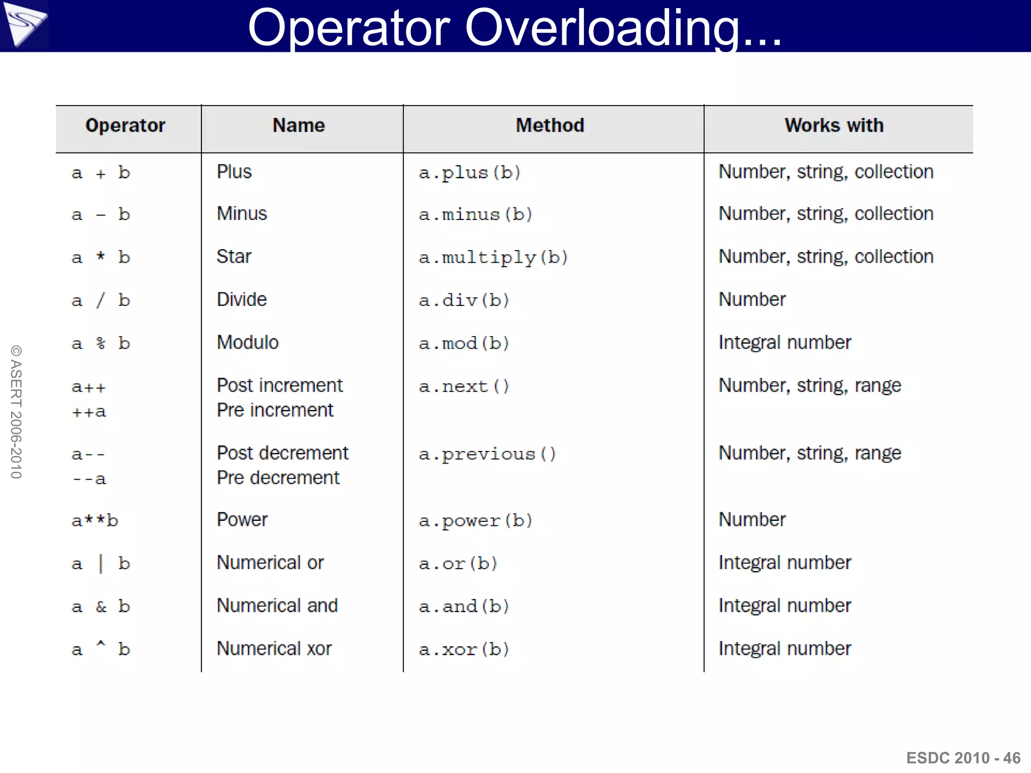 Operator Overloading...
© ASERT 2006-2010




                                              ESDC 2010 - 46
 
