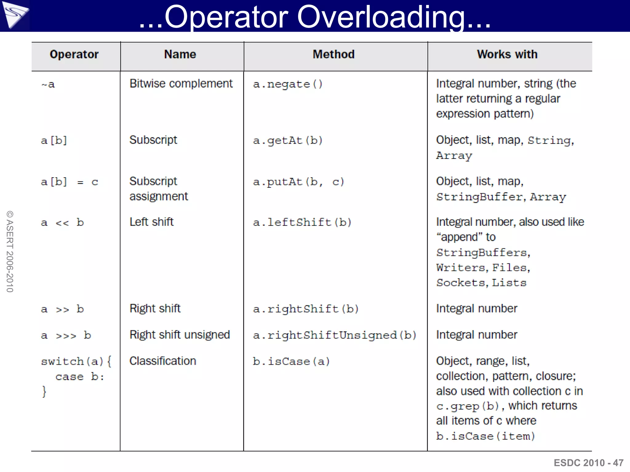 ...Operator Overloading...
© ASERT 2006-2010




                                                 ESDC 2010 - 47
 