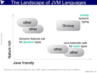 The Landscape of JVM Languages

                                                                                                           mostly
                                                                                                          dynamic
                                                                                                            typing
© ASERT 2006-2010




                                      Dynamic features call
                                      for dynamic types                                  Java bytecode calls
                                                                                             for static types




                    The terms “Java Virtual Machine” and “JVM” mean a Virtual Machine for the Java™ platform.
                                                                                                                ESDC 2010 - 14
 