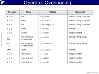 Operator Overloading...
© ASERT 2006-2010




                                              ESDC 2010 - 46
 