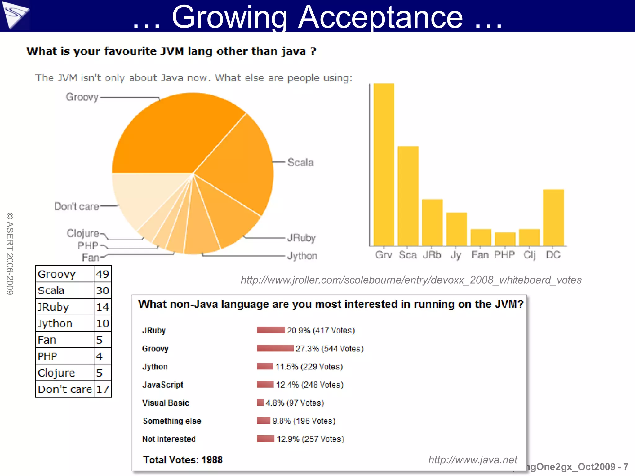 … Growing Acceptance …
© ASERT 2006-2009




                          http://www.jroller.com/scolebourne/entry/devoxx_2008_whiteboard_votes




                                                               http://www.java.net
                                                                               SpringOne2gx_Oct2009 - 7
 