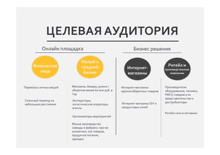 Перевозка личных вещей
Сезонный переезд на
небольшие расстояния
Организаторы мероприятий
Магазины, базары, рынки с
оборотом менее 60 млн руб. в
год
Малые производства
(заводы и фабрики, про-во
косметики, хоз товаров,
продуктов питания,
одежды)
Ритейл сети и оптовики
Производители
оборудования, техники,
FMCG товаров и их
представительства и
дистрибьюторы
Интернет-магазины
крупногабаритных товаров
ЦЕЛЕВАЯ АУДИТОРИЯ
Онлайн площадка
Физические
лица
Малый и
средний
бизнес
Бизнес решения
Интернет-
магазины
Ритейл и
производственные
компании
Экспедиторы,
логистические операторы,
агенты
Интернет-магазины DIY и
продуктовых сетей
 