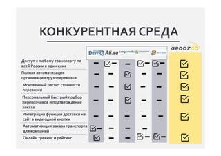 Полная автоматизация
организации грузоперевозки
Мгновенный расчет стоимости
перевозки
Ati.su
Онлайн трекинг и рейтинг
Доступ к любому транспорту по
всей России в один клик
КОНКУРЕНТНАЯ СРЕДА
Персональный быстрый подбор
перевозчиков и подтверждение
заказа
Интеграция функции доставки на
сайт в виде одной кнопки
Автоматизация заказа транспорта
для компаний
 