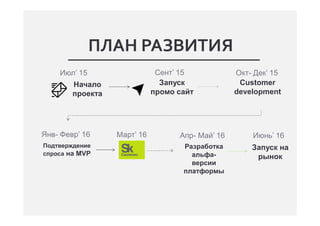 Июл’ 15
Начало
проекта
Сент’ 15
Запуск
промо сайт
Окт- Дек’ 15
Разработка
альфа-
версии
платформы
Запуск на
рынок
Customer
development
Подтверждение
спроса на MVP
Янв- Февр’ 16 Март’ 16 Апр- Май’ 16 Июнь’ 16
ПЛАН РАЗВИТИЯ
 