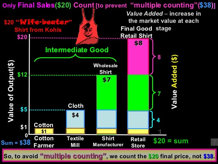 what is not included in gdp