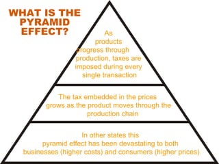 WHAT IS THE PYRAMID EFFECT? The tax embedded in the prices  grows as the product moves through the production chain As  products  progress through  production, taxes are  imposed during every  single transaction In other states this  pyramid effect has been devastating to both  businesses (higher costs) and consumers (higher prices) 