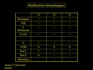 Modifications hématologiques Jusqu’à 3 mois post partum 0 0 0 ATIII + + +/- Prot C - - 0 Prot S - - - fibrinolyse - - + V + + + X+VII + + + F Willebrand + + + VIII + + + fibrinogène T3 T2 T1 