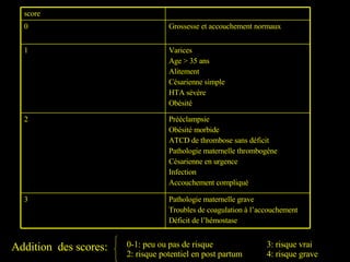 0-1: peu ou pas de risque 3: risque vrai 2: risque potentiel en post partum 4: risque grave Addition  des scores: Pathologie maternelle grave Troubles de coagulation à l’accouchement Déficit de l’hémostase 3 Prééclampsie Obésité morbide ATCD de thrombose sans déficit Pathologie maternelle thrombogéne Césarienne en urgence Infection Accouchement compliqué 2 Varices Age > 35 ans Alitement Césarienne simple HTA sévère Obésité 1 Grossesse et accouchement normaux 0 score 