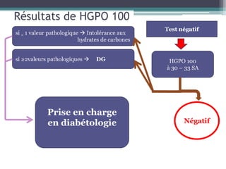 Résultats de HGPO 100
si = 1 valeur pathologique  Intolérance aux
hydrates de carbones
si ≥2valeurs pathologiques 

DG

Prise en charge
en diabétologie

Test négatif

HGPO 100
à 30 – 33 SA

Négatif

 