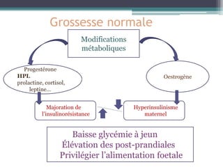 Grossesse normale
Modifications
métaboliques
Progestérone
HPL
prolactine, cortisol,
leptine…
Majoration de
l’insulinorésistance

Oestrogène

Hyperinsulinisme
maternel

Baisse glycémie à jeun
Élévation des post-prandiales
Privilégier l’alimentation foetale

 