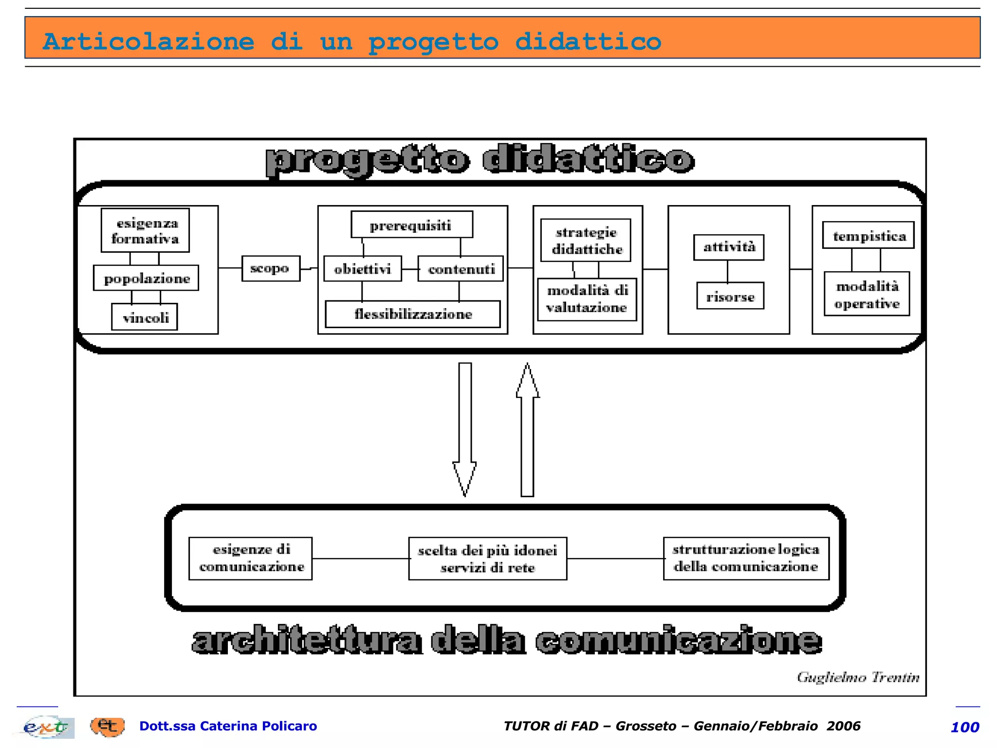 Articolazione di un progetto didattico 