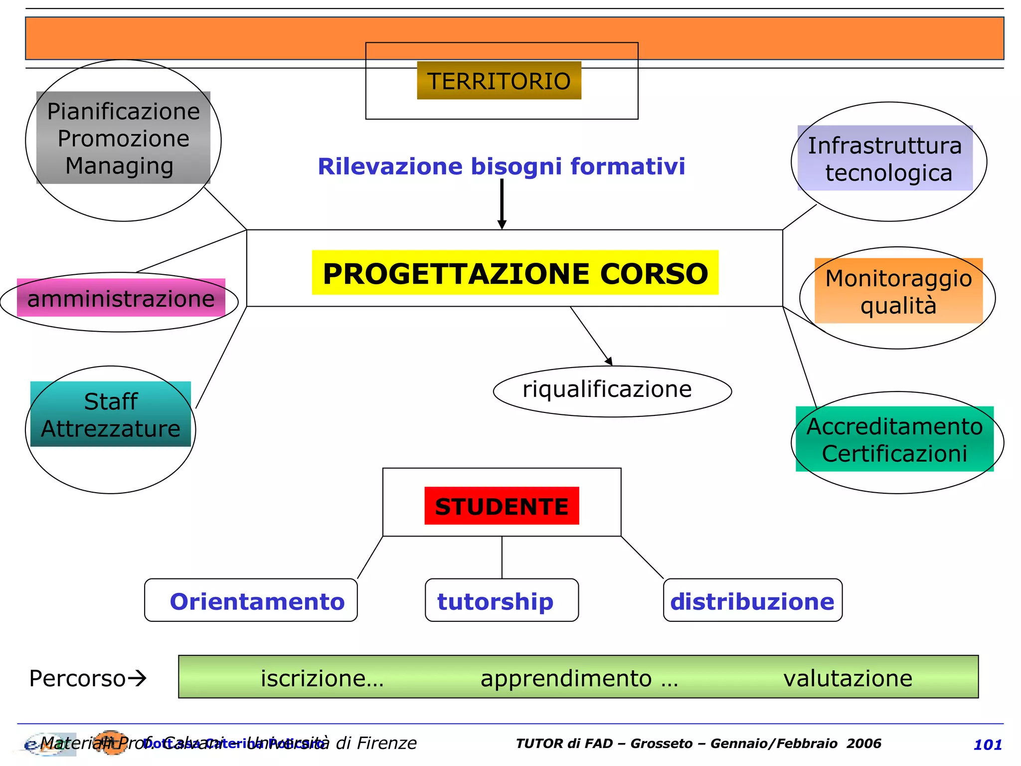 TERRITORIO Rilevazione bisogni formativi PROGETTAZIONE CORSO Pianificazione Promozione Managing  amministrazione Staff Attrezzature Infrastruttura tecnologica Monitoraggio qualità Accreditamento Certificazioni riqualificazione STUDENTE Orientamento  tutorship  distribuzione Percorso    iscrizione…  apprendimento …  valutazione Materiali Prof. Calvani – Università di Firenze 