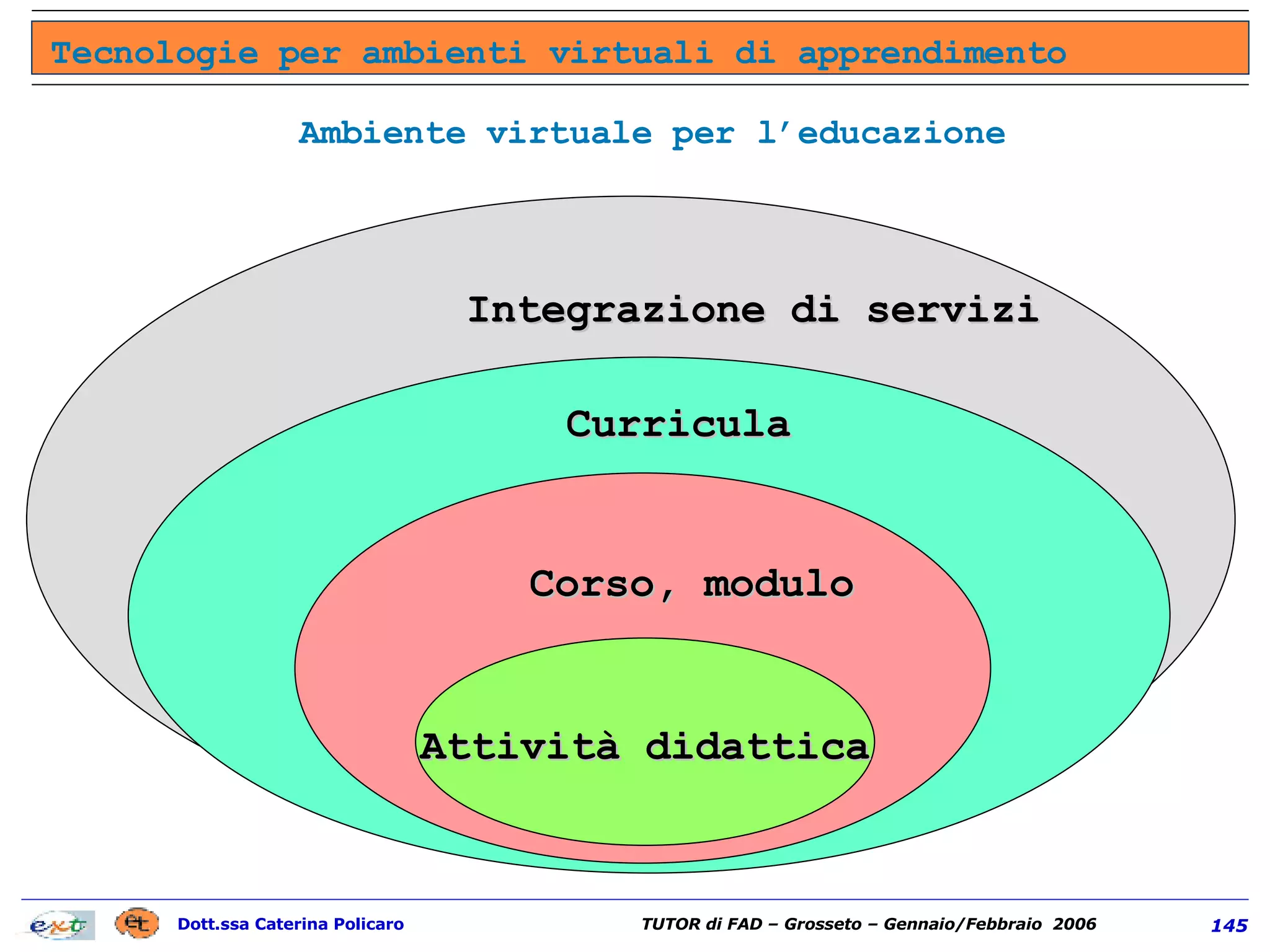 Tecnologie per ambienti virtuali di apprendimento Ambiente virtuale per l’educazione Attività didattica Corso, modulo Curricula Integrazione di servizi 