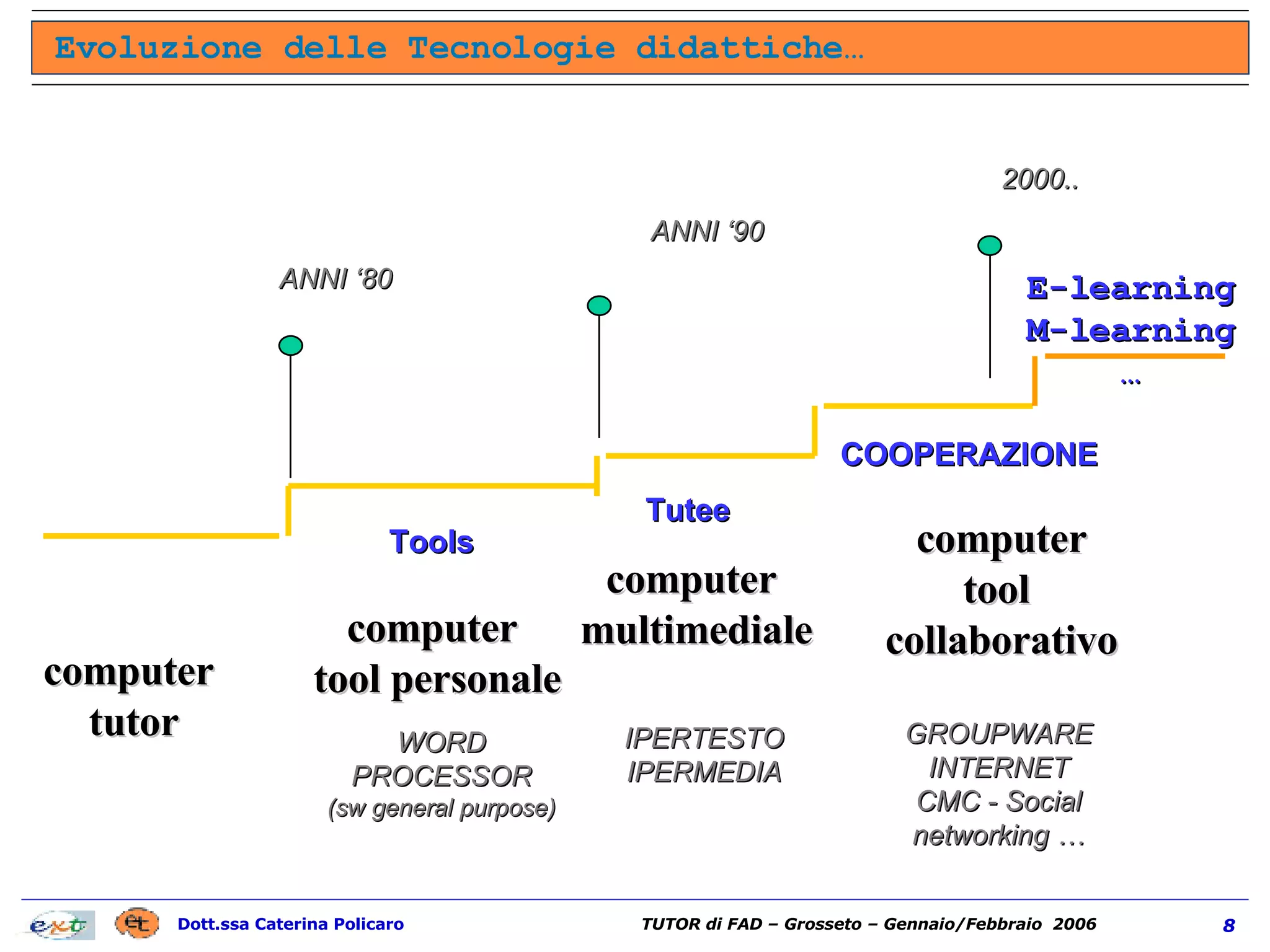 Evoluzione delle Tecnologie didattiche…  computer  tutor ANNI ‘80 computer  tool personale Tools ANNI ‘90 WORD PROCESSOR (sw general purpose) computer tool  collaborativo COOPERAZIONE 2000.. GROUPWARE INTERNET CMC - Social networking … computer  multimediale Tutee IPERTESTO IPERMEDIA E-learning M-learning … 