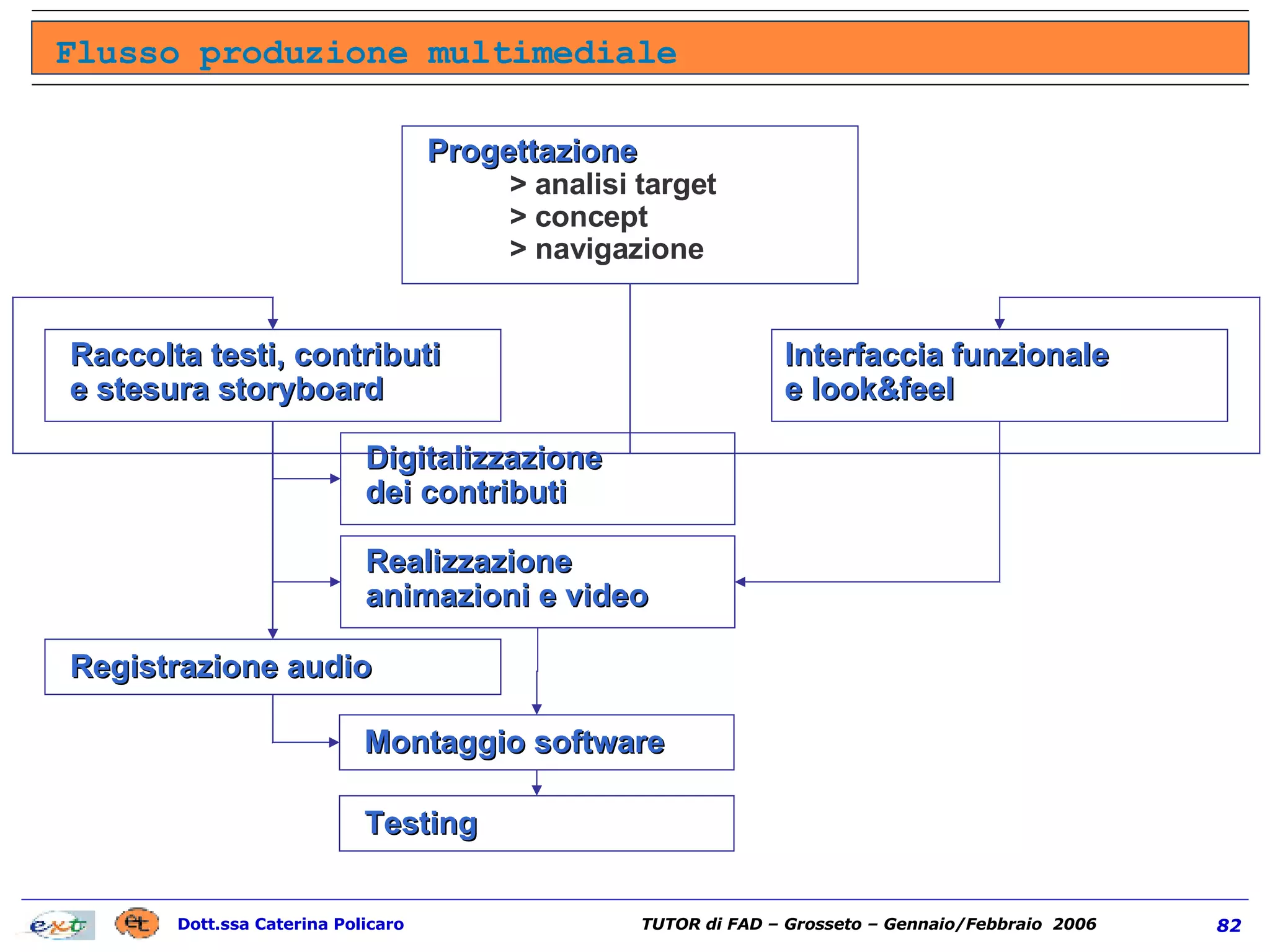 Flusso produzione multimediale Progettazione   > analisi target > concept > navigazione Interfaccia   funzionale e look&feel Raccolta testi, contributi e stesura storyboard Digitalizzazione dei contributi Realizzazione animazioni e video Montaggio software Registrazione audio Testing 