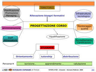 TERRITORIO Rilevazione bisogni formativi PROGETTAZIONE CORSO Pianificazione Promozione Managing  amministrazione Staff Attrezzature Infrastruttura tecnologica Monitoraggio qualità Accreditamento Certificazioni riqualificazione STUDENTE Orientamento  tutorship  distribuzione Percorso    iscrizione…  apprendimento …  valutazione Materiali Prof. Calvani – Università di Firenze 