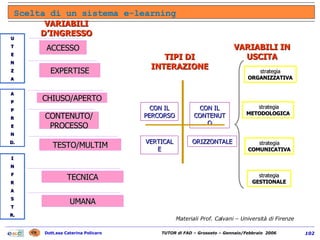 Scelta di un sistema e-learning CON IL PERCORSO CON IL CONTENUTO VERTICALE ORIZZONTALE VARIABILI IN USCITA U T E N Z A A P P R E N D. I N F R A S T R. ACCESSO EXPERTISE CHIUSO/APERTO TESTO/MULTIM CONTENUTO/ PROCESSO TECNICA UMANA VARIABILI D’INGRESSO TIPI DI INTERAZIONE strategia  ORGANIZZATIVA strategia  METODOLOGICA strategia  COMUNICATIVA strategia  GESTIONALE Materiali Prof. Calvani – Università di Firenze 