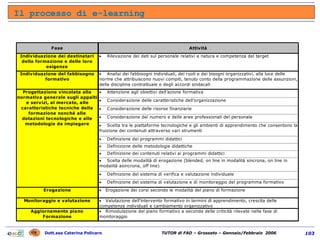 Il processo di e-learning 