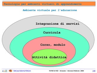 Tecnologie per ambienti virtuali di apprendimento Ambiente virtuale per l’educazione Attività didattica Corso, modulo Curricula Integrazione di servizi 