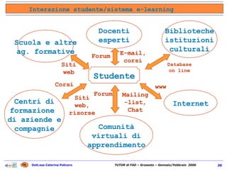 Interazione studente/sistema e-learning Studente Siti web Scuola e altre ag. formative Docenti esperti E-mail, corsi Forum Biblioteche istituzioni culturali Database on line Internet www Comunità virtuali di apprendimento Forum Mailing-list, Chat Centri di formazione  di aziende e compagnie Siti web, risorse Corsi 