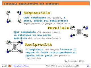 Sequenziale Ogni componente  del gruppo,  a turno ,   agisce sul semilavorato  apportandovi il proprio contributo Parallela Ogni componente  del gruppo lavora  in autonomia su una parte   specifica  del prodotto complessivo I componenti  del gruppo  lavorano in regime di forte interdipendenza su ognuna delle parti  del prodotto complessivo Reciprocità (G. Trentin, 1998) Strategie organizzative per cooperare 