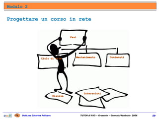 Progettare un corso in rete Modulo 2 Fasi Ciclo di vita Mantenimento Contenuti Risorse Interazioni 