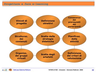 Progettare e fare e-learning Scelta delle strategie didattiche Definizione obiettivi Organizz. dei gruppi virtuali Pianificaz. delle attività Definizione dei criteri di valutazione Scelta degli artefatti Conoscenza dei prerequisiti dei partecipanti Vincoli di progetto Strutturaz. dei contenuti 