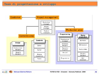 Team di progettazione e sviluppo 