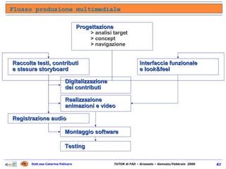 Flusso produzione multimediale Progettazione   > analisi target > concept > navigazione Interfaccia   funzionale e look&feel Raccolta testi, contributi e stesura storyboard Digitalizzazione dei contributi Realizzazione animazioni e video Montaggio software Registrazione audio Testing 