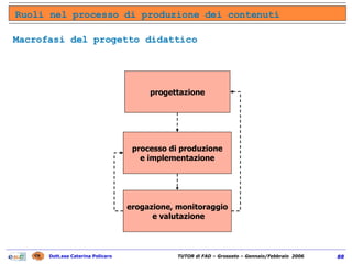 Ruoli nel processo di produzione dei contenuti Macrofasi del progetto didattico progettazione erogazione, monitoraggio e valutazione processo di produzione e implementazione 