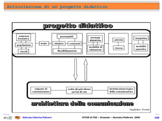 Articolazione di un progetto didattico 