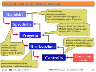 Ciclo di vita di un corso e-learning Requisiti Progetto Realizzazione Controllo Conduzione corso Specifiche Contesto del corso  (esigenze, popolazione) scopi e contenuti di massima approcci e fonti utilizzabili prime ipotesi di soluzione Misure di qualità tecnica, qualità  didattica gestionale attraverso  simulazioni e prove sul campo preparazione dei materiali (testi,  software, ecc.) e del sistema gestione Progetto didattico (divisione in Moduli)  Scelta strategie e mezzi.  Progetto prove di verifica Struttura contenuti e  obiettivi del corso vincoli (prerequisiti, tempi,..) misure di qualità richieste 