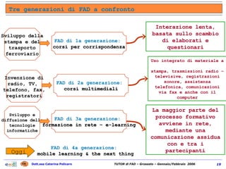 Tre generazioni di FAD a confronto FAD di 4a generazione:  mobile learning & the next thing Oggi FAD di 1a generazione:   corsi per corrispondenza Sviluppo della stampa e del trasporto ferroviario Interazione lenta, basata sullo scambio di elaborati e questionari FAD di 2a generazione:   corsi multimediali Invenzione di radio, TV,  telefono, fax, registratori Uso integrato di materiale a  stampa, trasmissioni radio – televisive, registrazioni sonore, assistenza telefonica, comunicazioni via fax e anche con il computer FAD di 3a generazione:  formazione in rete – e-learning Sviluppo e diffusione delle tecnologie informatiche La maggior parte del processo formativo avviene in rete, mediante una comunicazione assidua con e tra i partecipanti 