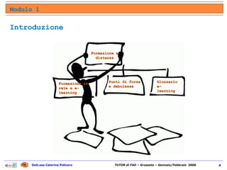 Introduzione Modulo 1 Formazione a distanza Formazione in rete e e-learning Punti di forza e debolezza Glossario e-learning 