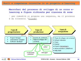 Macrofasi del processo di sviluppo di un corso e-learning e figure richieste per ciascuna di esse per comodità si propone una sequenza, ma il processo è da ritenersi ‘ fluido’ Ruoli e competenze coinvolte in un progetto e-learning editor multimedia publisher debugger 