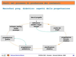 Ruoli nel processo di produzione dei contenuti Macrofasi prog. didattico: aspetti della progettazione analisi del  target sviluppo, testing,  analisi prototipo progettazione formato  didattico definizione  obiettivi, target  bisogni idea di progetto pianificazione didattica progettazione  grafica progettazione piattaforma 