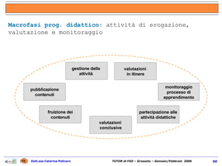 Macrofasi prog. didattico:  attività di erogazione, valutazione e monitoraggio gestione delle  attività  pubblicazione contenuti monitoraggio processo di apprendimento fruizione dei contenuti partecipazione alle attività didattiche valutazioni  in itinere valutazioni  conclusive 