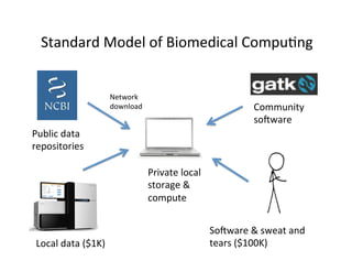 Standard	
  Model	
  of	
  Biomedical	
  Compu=ng	
  
Public	
  data	
  
repositories	
  
Private	
  local	
  
storage	
  &	
  
compute	
  
Network	
  
download	
  
Local	
  data	
  ($1K)	
  
Community	
  
socware	
  
Socware	
  &	
  sweat	
  and	
  
tears	
  ($100K)	
  
 