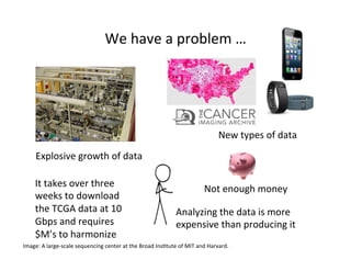 We	
  have	
  a	
  problem	
  …	
  
Image:	
  A	
  large-­‐scale	
  sequencing	
  center	
  at	
  the	
  Broad	
  Ins=tute	
  of	
  MIT	
  and	
  Harvard.	
  
Explosive	
  growth	
  of	
  data	
  
New	
  types	
  of	
  data	
  
It	
  takes	
  over	
  three	
  
weeks	
  to	
  download	
  
the	
  TCGA	
  data	
  at	
  10	
  
Gbps	
  and	
  requires	
  
$M’s	
  to	
  harmonize	
  
Analyzing	
  the	
  data	
  is	
  more	
  
expensive	
  than	
  producing	
  it	
  
Not	
  enough	
  money	
  
 