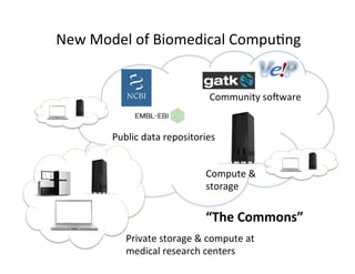 New	
  Model	
  of	
  Biomedical	
  Compu=ng	
  
Public	
  data	
  repositories	
  
Private	
  storage	
  &	
  compute	
  at	
  
medical	
  research	
  centers	
  
Community	
  socware	
  
Compute	
  &	
  	
  
storage	
  
“The	
  Commons”	
  
 