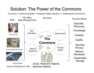 Solution: The Power of the Commons
Data
The Long Tail
Core Facilities/HS Centers
Clinical /Patient
The Why:
Data Sharing Plans
The
Commons
Government
The How:
Data	
  
Discovery	
  
Index	
  
Sustainable
Storage
Quality
Scientific
Discovery
Usability
Security/
Privacy
Commons == Extramural NCBI == Research Object Sandbox == Collaborative Environment
The End Game:
KnowledgeNIH
Awardees
Private
Sector
Metrics/
Standards
Rest of
Academia
So2ware	
  	
  	
  	
  	
  	
  	
  	
  	
  	
  Standards	
  
Index	
  
BD2K	
  
Centers	
  
Cloud, Research Objects,
Business ModelsSource:	
  Philip	
  Bourne,	
  NIH	
  
 