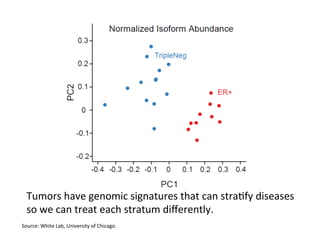 TNBC	
  
ER+	
  
Source:	
  White	
  Lab,	
  University	
  of	
  Chicago.	
  
Tumors	
  have	
  genomic	
  signatures	
  that	
  can	
  stra=fy	
  diseases	
  
so	
  we	
  can	
  treat	
  each	
  stratum	
  diﬀerently.	
  
 