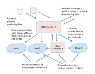 Cloud	
  1	
   Cloud	
  3	
  
Data	
  Commons	
  	
  1	
  
Commons	
  
provide	
  data	
  to	
  
other	
  commons	
  
and	
  to	
  clouds	
  
Research	
  
projects	
  
producing	
  data	
  
Research	
  scien=sts	
  at	
  
medical	
  research	
  center	
  B	
  
Research	
  scien=sts	
  at	
  
medical	
  research	
  center	
  C	
  
Research	
  scien=sts	
  at	
  
medical	
  research	
  center	
  A	
  
downloading	
  data	
  
Community	
  develops	
  
open	
  source	
  socware	
  
stacks	
  for	
  commons	
  
and	
  clouds	
  
Cloud	
  2	
  
Data	
  
Commons	
  2	
  
 