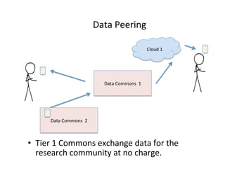 Cloud	
  1	
  
Data	
  Commons	
  	
  1	
  
Data	
  Commons	
  	
  2	
  
Data	
  Peering	
  
•  Tier	
  1	
  Commons	
  exchange	
  data	
  for	
  the	
  
research	
  community	
  at	
  no	
  charge.	
  
 