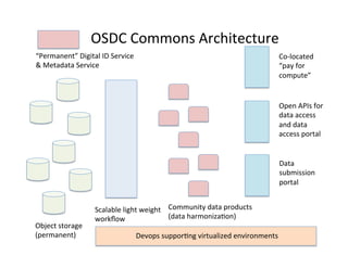 OSDC	
  Commons	
  Architecture	
  
Object	
  storage	
  
(permanent)	
  
Scalable	
  light	
  weight	
  
workﬂow	
  
Community	
  data	
  products	
  
(data	
  harmoniza=on)	
  
Data	
  
submission	
  
portal	
  
Open	
  APIs	
  for	
  
data	
  access	
  
and	
  data	
  
access	
  portal	
  
Co-­‐located	
  
“pay	
  for	
  
compute”	
  
“Permanent”	
  Digital	
  ID	
  Service	
  
&	
  Metadata	
  Service	
  
Devops	
  suppor=ng	
  virtualized	
  environments	
  
 