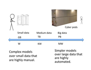 Complex	
  models	
  
over	
  small	
  data	
  that	
  
are	
  highly	
  manual.	
  
Simpler	
  models	
  
over	
  large	
  data	
  that	
  
are	
  highly	
  
automated.	
  
Small	
  data	
   Medium	
  data	
  
GB	
   TB	
   PB	
  
W	
   KW	
   MW	
  
Big	
  data	
  
Cyber	
  pods	
  
 