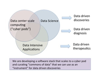 Data	
  Science	
  
Data	
  Intensive	
  
Applica=ons	
  
Data	
  center	
  scale	
  
compu=ng	
  
(“cyber	
  pods”)	
  
Data	
  driven	
  
discoveries	
  
Data	
  driven	
  
diagnosis	
  
Data	
  driven	
  
therapeu=cs	
  
We	
  are	
  developing	
  a	
  socware	
  stack	
  that	
  scales	
  to	
  a	
  cyber	
  pod	
  
and	
  cura=ng	
  “commons	
  of	
  data”	
  that	
  we	
  can	
  use	
  as	
  an	
  
“instrument”	
  for	
  data	
  driven	
  discoveries	
  
 