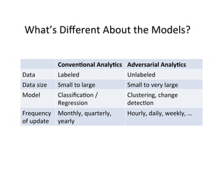 What’s	
  Diﬀerent	
  About	
  the	
  Models?	
  

Data	
  
Data	
  size	
  
Model	
  

Conven&onal	
  Analy&cs	
  
Labeled	
  
Small	
  to	
  large	
  
Classiﬁca-on	
  /	
  	
  
Regression	
  

Frequency	
   Monthly,	
  quarterly,	
  
of	
  update	
   yearly	
  

Adversarial	
  Analy&cs	
  
Unlabeled	
  
Small	
  to	
  very	
  large	
  
Clustering,	
  change	
  
detec-on	
  
Hourly,	
  daily,	
  weekly,	
  …	
  

 
