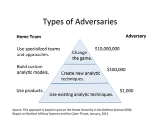 Types	
  of	
  Adversaries	
  
Adversary	
  

Home	
  Team	
  
Use	
  specialized	
  teams	
  
and	
  approaches.	
  
Build	
  custom	
  
analy-c	
  models.	
  

Use	
  products.	
  

Change	
  
the	
  game.	
  

$10,000,000	
  

Create	
  new	
  analy-c	
  
techniques.	
  

$100,000	
  

Use	
  exis-ng	
  analy-c	
  techniques.	
  

$1,000	
  

Source:	
  This	
  approach	
  is	
  based	
  in	
  part	
  on	
  the	
  threat	
  hierarchy	
  in	
  the	
  Defense	
  Science	
  (DSB)	
  
Report	
  on	
  Resilient	
  Military	
  Systems	
  and	
  the	
  Cyber	
  Threat,	
  January,	
  2013	
  

 