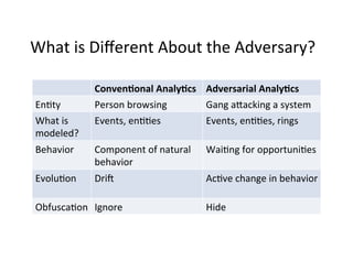 What	
  is	
  Diﬀerent	
  About	
  the	
  Adversary?	
  
En-ty	
  
What	
  is	
  
modeled?	
  

Conven&onal	
  Analy&cs	
   Adversarial	
  Analy&cs	
  
Person	
  browsing	
  
Gang	
  ahacking	
  a	
  system	
  
Events,	
  en--es	
  
Events,	
  en--es,	
  rings	
  

Behavior	
  

Component	
  of	
  natural	
  
behavior	
  

Wai-ng	
  for	
  opportuni-es	
  

Evolu-on	
  

DriU	
  

Ac-ve	
  change	
  in	
  behavior	
  
	
  

Obfusca-on	
   Ignore	
  

Hide	
  

 
